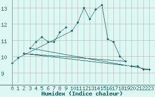 Courbe de l'humidex pour Walney Island