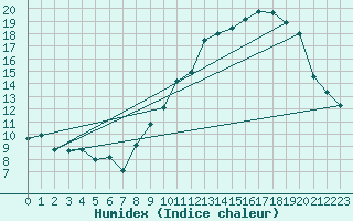 Courbe de l'humidex pour Millau - Soulobres (12)