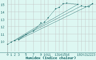 Courbe de l'humidex pour Melle (Be)