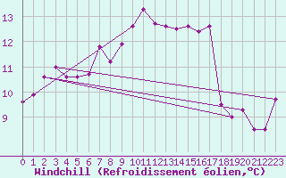 Courbe du refroidissement olien pour Cap Pertusato (2A)