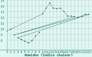 Courbe de l'humidex pour High Wicombe Hqstc