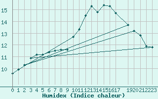 Courbe de l'humidex pour Buzenol (Be)