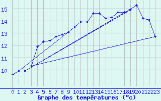 Courbe de tempratures pour Almenches (61)