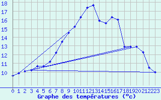 Courbe de tempratures pour Elgoibar