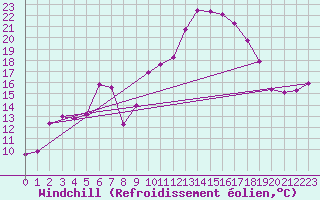 Courbe du refroidissement olien pour Gardelegen