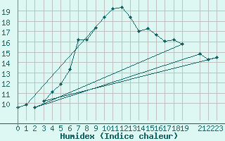 Courbe de l'humidex pour Gaardsjoe
