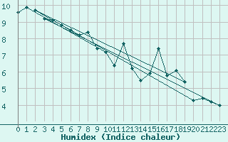 Courbe de l'humidex pour Avila - La Colilla (Esp)