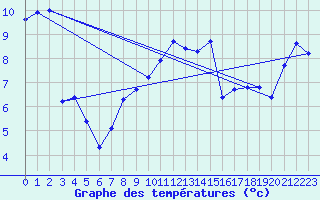 Courbe de tempratures pour Voorschoten