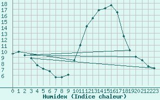Courbe de l'humidex pour Luc-sur-Orbieu (11)