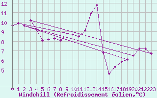 Courbe du refroidissement olien pour Berlin-Tempelhof