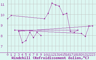 Courbe du refroidissement olien pour Plymouth (UK)