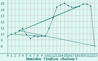 Courbe de l'humidex pour Buzenol (Be)