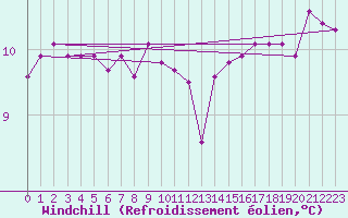 Courbe du refroidissement olien pour Pau (64)