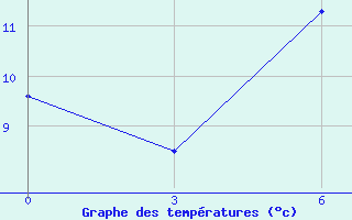 Courbe de tempratures pour Holmogory