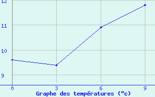 Courbe de tempratures pour Dzhangala