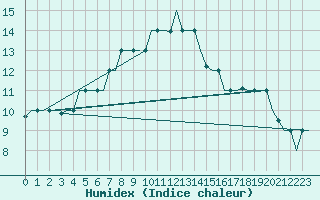 Courbe de l'humidex pour Napoli / Capodichino