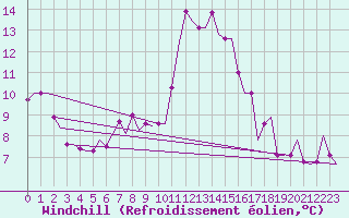 Courbe du refroidissement olien pour Rimini