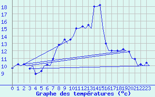 Courbe de tempratures pour Frankfort (All)