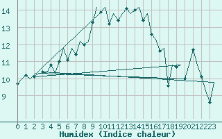 Courbe de l'humidex pour Dublin (Ir)