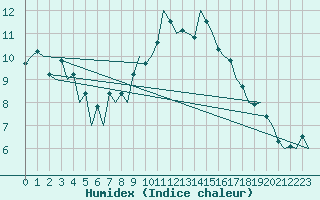 Courbe de l'humidex pour Aberdeen (UK)