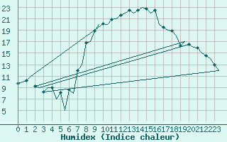 Courbe de l'humidex pour Reus (Esp)