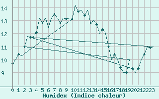 Courbe de l'humidex pour Dublin (Ir)