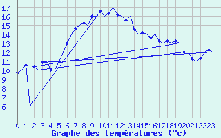 Courbe de tempratures pour Malmo / Sturup