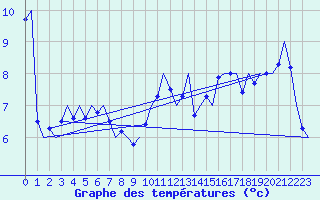 Courbe de tempratures pour Le Goeree