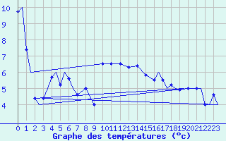 Courbe de tempratures pour Vamdrup