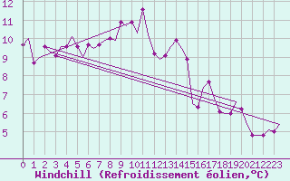 Courbe du refroidissement olien pour La Coruna / Alvedro