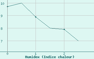 Courbe de l'humidex pour Rygge