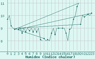 Courbe de l'humidex pour Platform K13-A