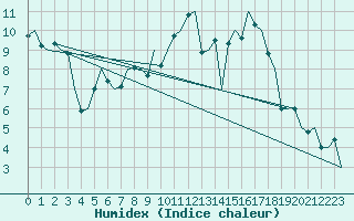 Courbe de l'humidex pour Hannover