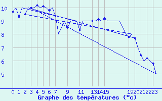 Courbe de tempratures pour Noervenich