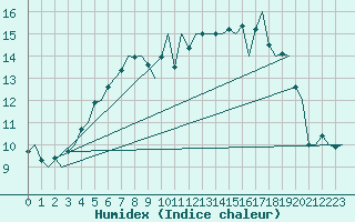 Courbe de l'humidex pour Ornskoldsvik Airport