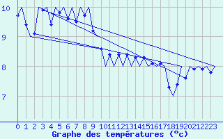 Courbe de tempratures pour Volkel