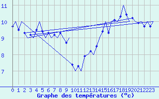 Courbe de tempratures pour Le Goeree