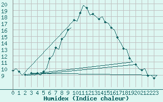 Courbe de l'humidex pour Stockholm / Bromma