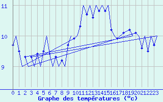 Courbe de tempratures pour Platform P11-b Sea
