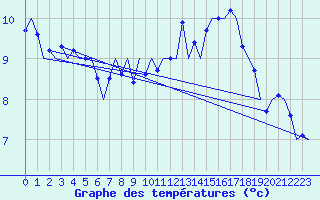 Courbe de tempratures pour Odiham