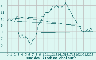 Courbe de l'humidex pour Aberdeen (UK)