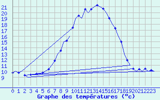 Courbe de tempratures pour Marham