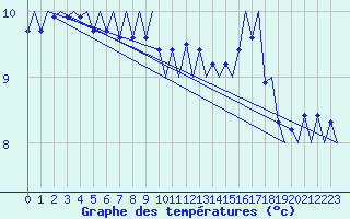 Courbe de tempratures pour Platform F16-a Sea
