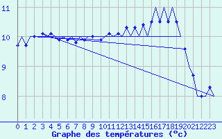 Courbe de tempratures pour Platform Hoorn-a Sea