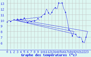 Courbe de tempratures pour Cork Airport