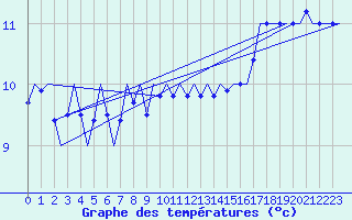 Courbe de tempratures pour Platform K14-fa-1c Sea