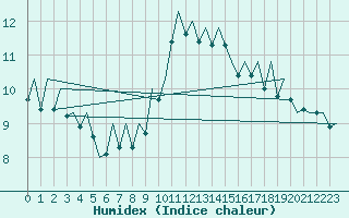 Courbe de l'humidex pour Madrid / Barajas (Esp)
