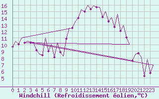 Courbe du refroidissement olien pour Alicante / El Altet