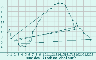 Courbe de l'humidex pour Nis