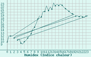 Courbe de l'humidex pour Frankfort (All)